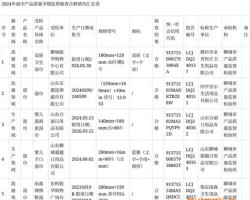 山東省聊城市市場監管局發布2024年濕巾產品質量市級監督抽查結果